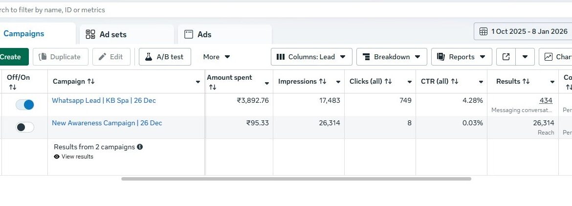 Digital Marketing Agency in India - K1 spa meta ads results image 4